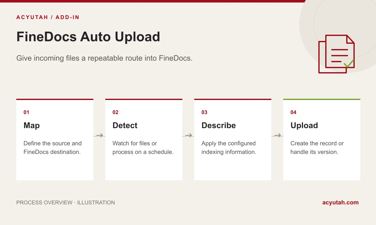 Automatic document upload: Map, Detect, Describe, Upload workflow illustration