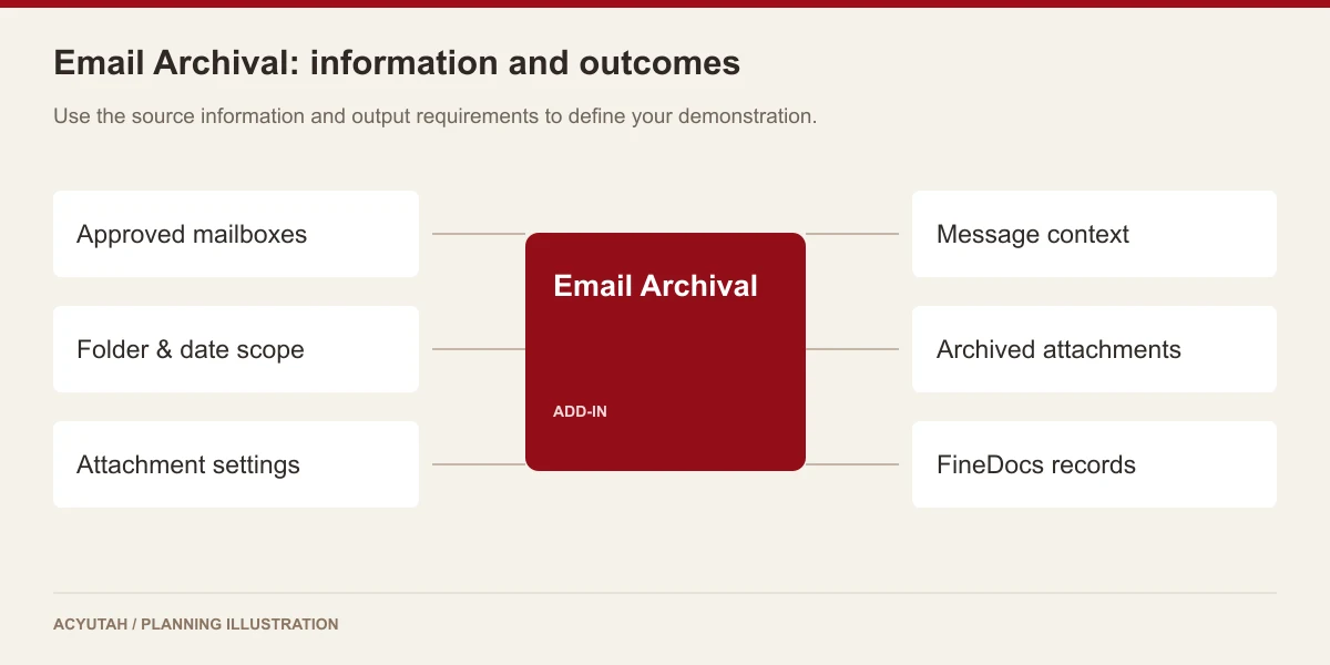 Email archiving for document management: source information and operational outcomes