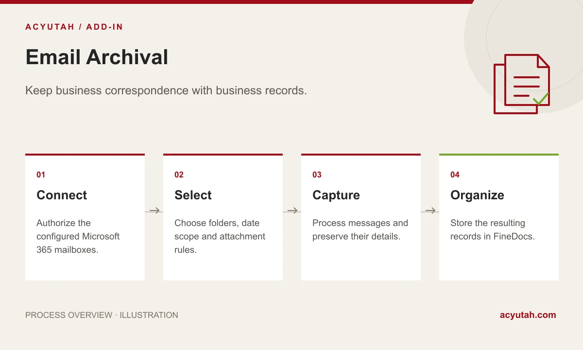 Email archiving for document management: Connect, Select, Capture, Organize workflow illustration