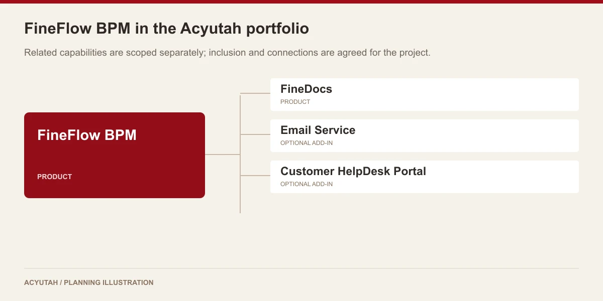 FineFlow BPM alongside FineDocs, Email Service, Customer HelpDesk Portal