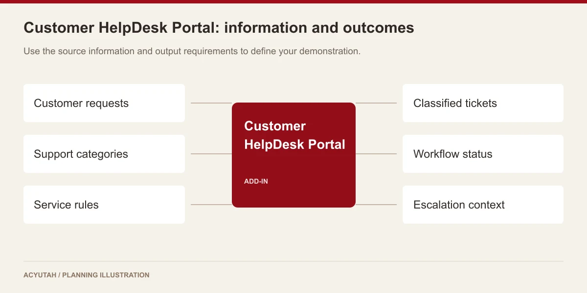 Customer helpdesk portal: source information and operational outcomes