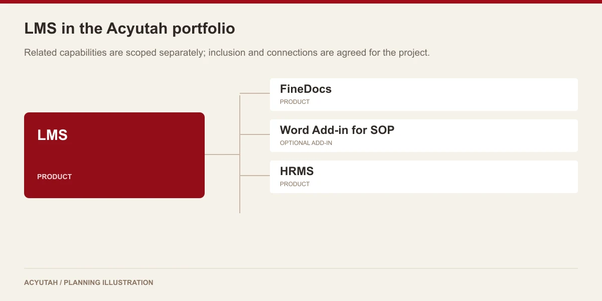 LMS alongside FineDocs, Word Add-in for SOP, HRMS