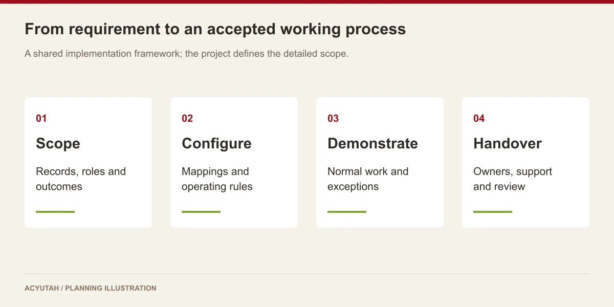 Four project stages: scope, configuration, demonstration and operational handover